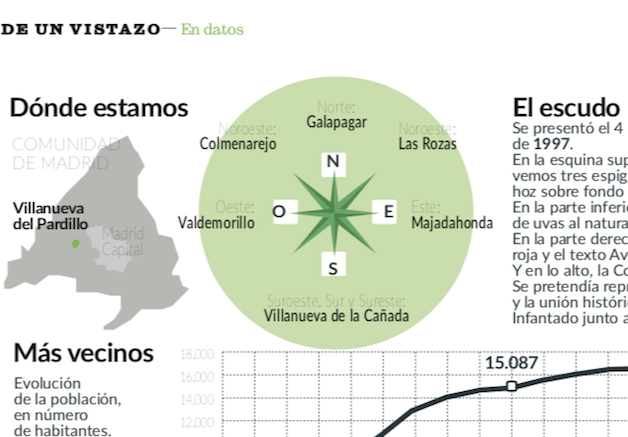 Villanueva del Pardillo en datos